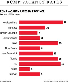 Taux de postes vacants à la GRC