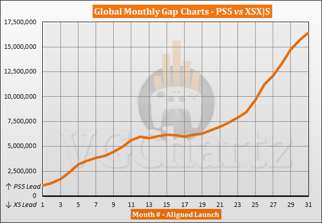 Comparaison des ventes PS5 vs Xbox Series X|S - Mai 2023