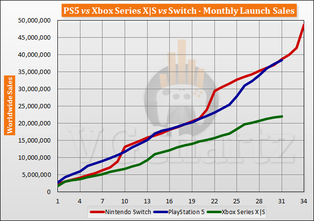 Comparaison des ventes de lancement PS5 vs Xbox Series X | S vs Switch jusqu'au 31e mois