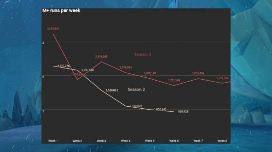 Un graphique traçant le Mythic + s'étend des saisons 1 et 2 de WoW Dragonflight les unes par rapport aux autres