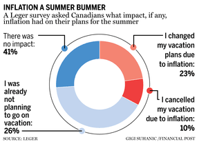 Diagramme à secteurs montrant l'effet de l'inflation sur les projets de vacances