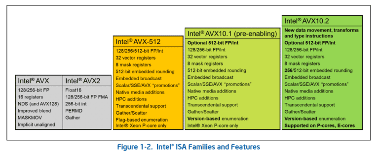 Le nouvel AVX10 d’Intel apporte les capacités AVX-512 aux E-Cores