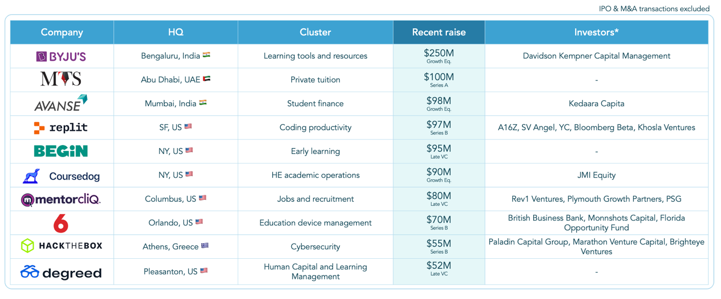 entreprises edtech qui ont levé des tours de table au premier semestre 2023