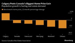 Calgary affiche la plus forte hausse du prix des maisons au Canada