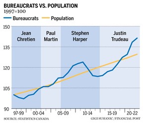 Bureaucrates contre population