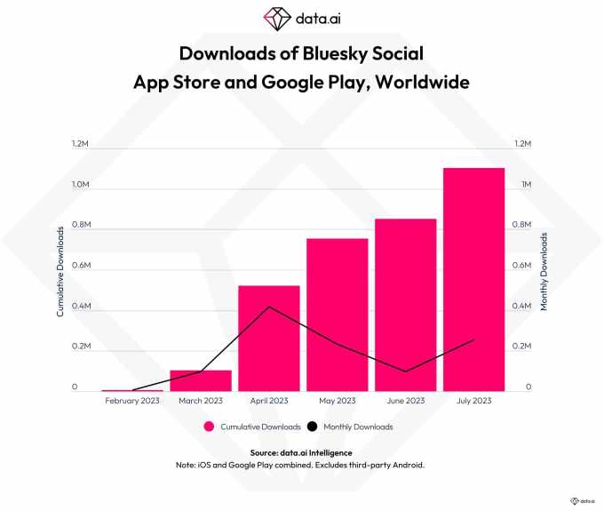 Graphique de data.ai des téléchargements mensuels de Bluesky Social dans l'App Store et Google Play, dans le monde de février 2023 à juillet 2023