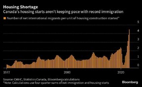 pénurie de logements au canada