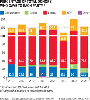 Infographie montrant les juges faisant des dons à tous les partis