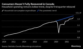 les consommateurs n'ont pas récupéré Canada