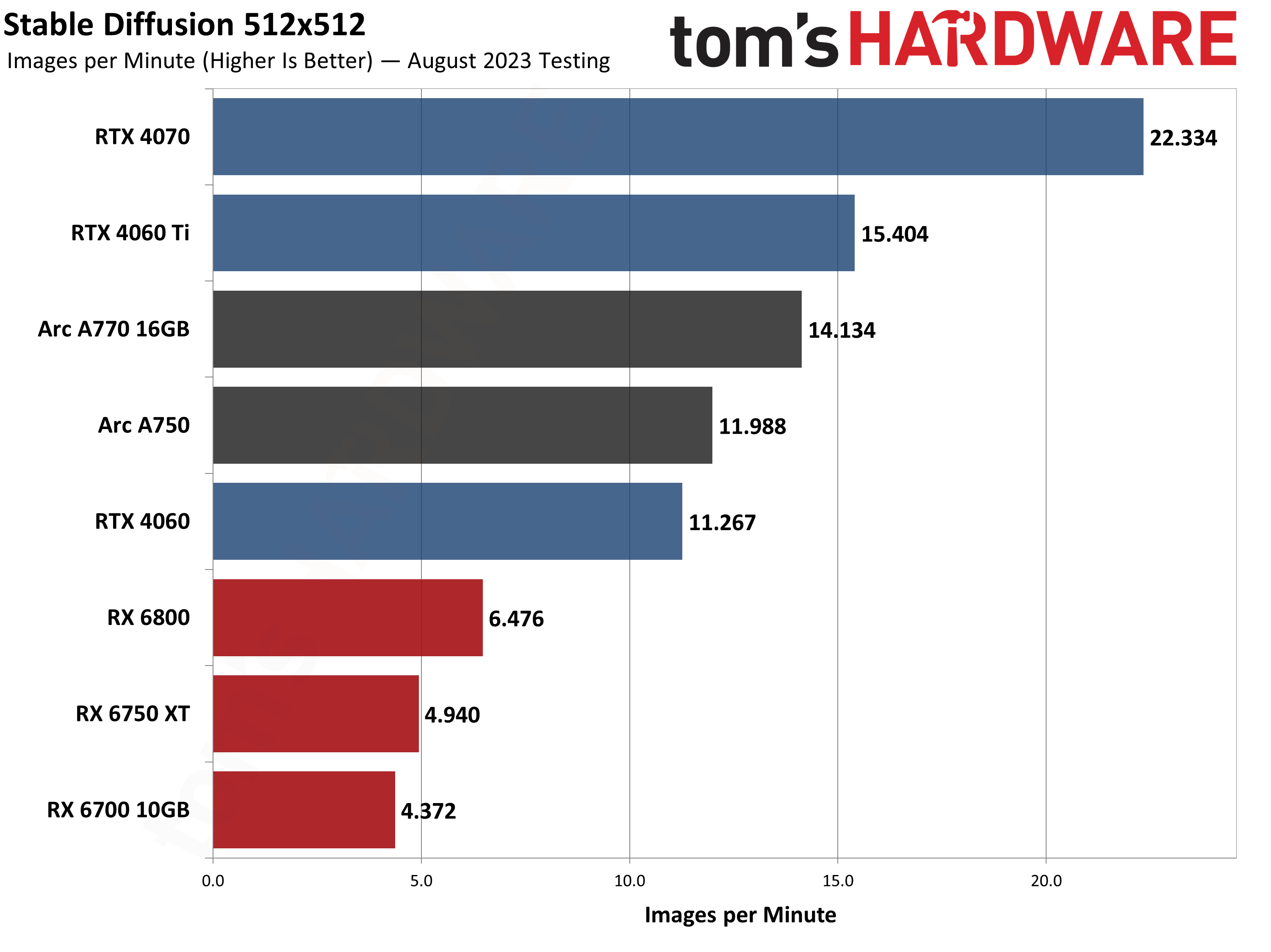 Test de l'interface Web de diffusion stable