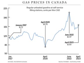 Prix ​​de l'essence au Canada