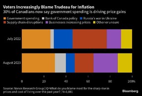 les électeurs blâment l'inflation de trudeau