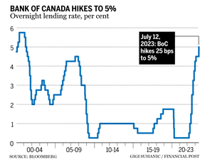 Taux débiteur au jour le jour de la Banque du Canada