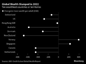 la richesse mondiale a chuté en 2022