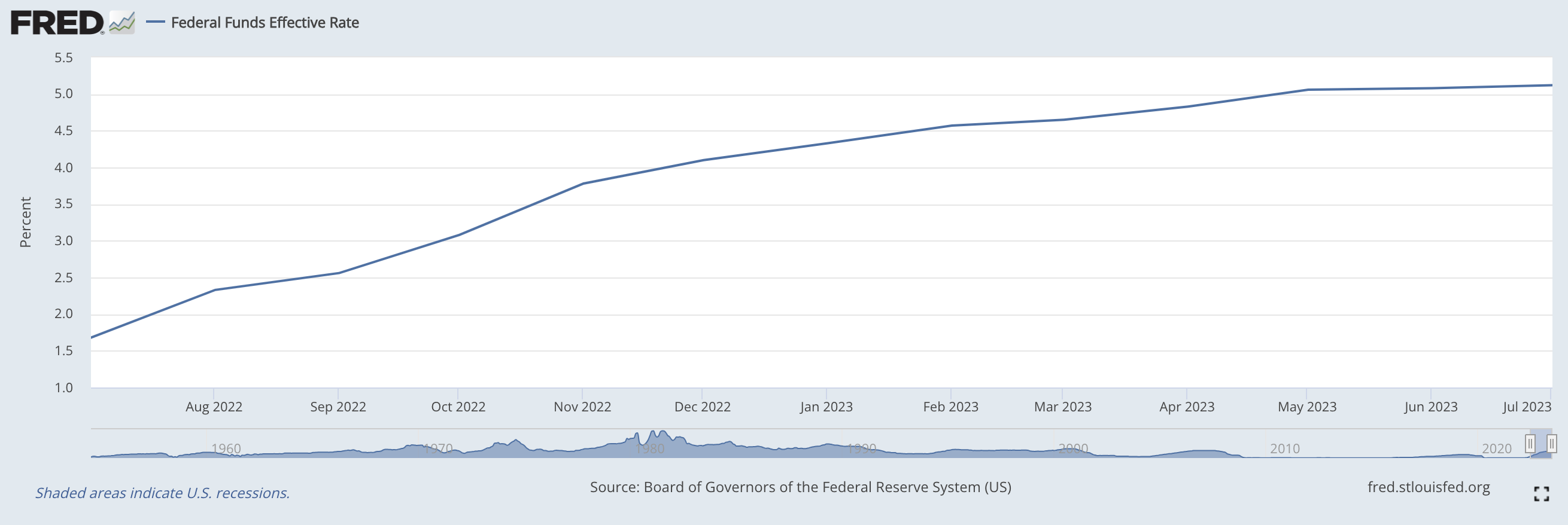 Hausse des taux d'intérêt de la Fed de juillet 2022 à juillet 2023