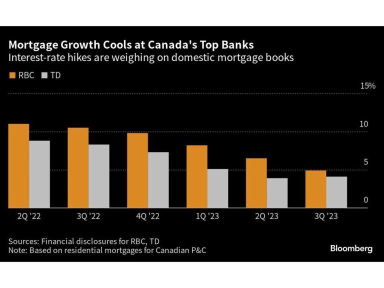 Le stress des propriétaires éclate dans les données hypothécaires des banques canadiennes