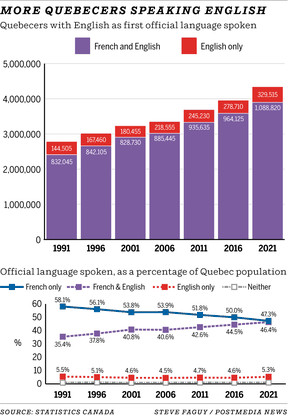 Graphiques montrant la croissance du nombre de Québécois anglophones