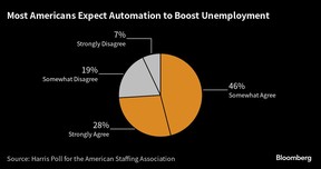 La plupart des Américains s'attendent à ce que l'automatisation augmente le chômage |