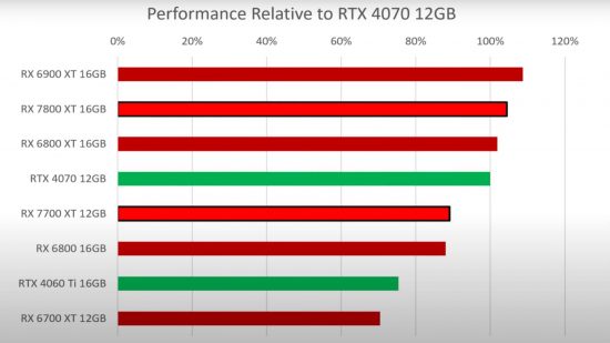 Fuite du benchmark AMD Radeon RX 7800 XT RX 7700 XT : un graphique montrant les performances moyennes relatives de plusieurs GPU AMD et Nvidia.