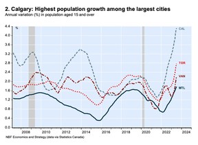 Population de Calgary