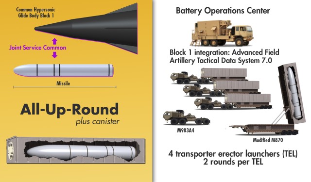 Un "tout autour" car le programme militaire de missiles hypersoniques comprend un missile à combustible solide à deux étages et un véhicule planeur hypersonique.