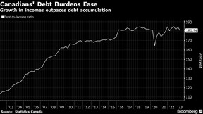 Le fardeau de la dette des Canadiens s'allège