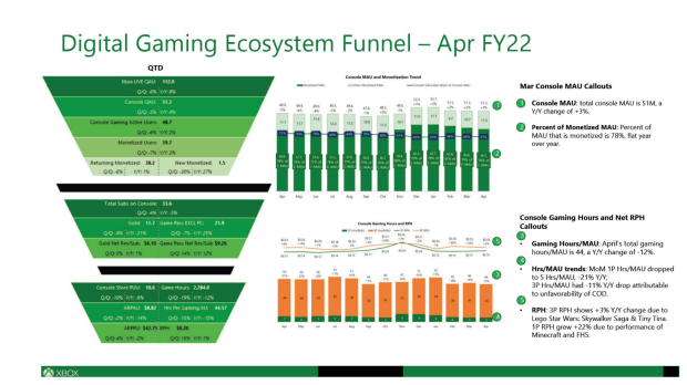 Le Xbox Game Pass a généré 230 millions de dollars de revenus en un mois, la plupart des utilisateurs paient pour des abonnements complets en 2022