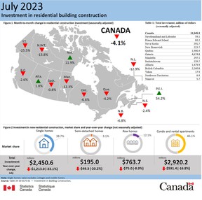 Investissement dans la construction d'une maison