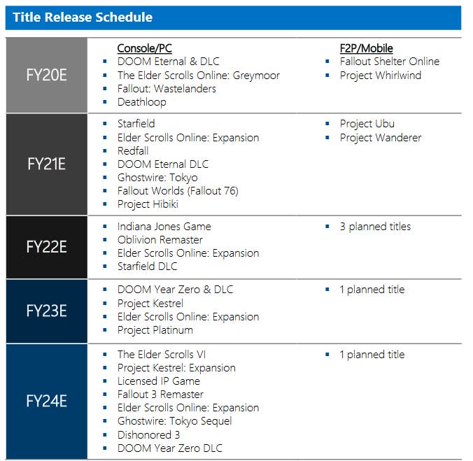 La programmation divulguée de Bethesda