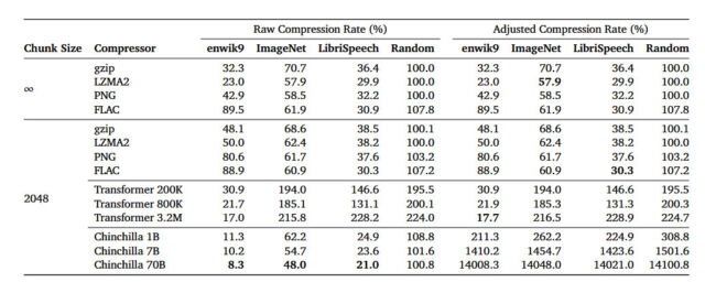 Un tableau des résultats des tests de compression fourni par les chercheurs de DeepMind dans leur article.  Le graphique illustre l'efficacité de diverses techniques de compression de données sur différents ensembles de données, tous d'une taille initiale de 1 Go.  Il utilise un rapport « le plus bas est le meilleur », comparant la taille compressée à la taille d'origine.