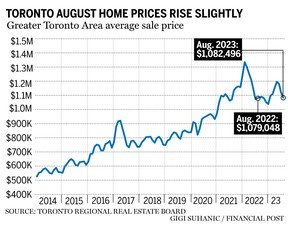 Immobilier à Toronto