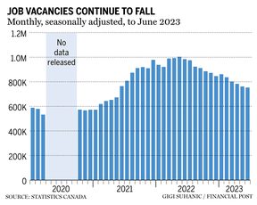 Tableau des postes vacants