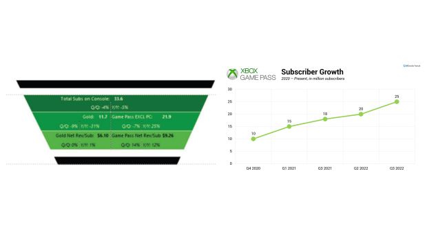 Le Xbox Game Pass a généré 230 millions de dollars de revenus en un mois, la plupart des utilisateurs paient pour des abonnements complets 2