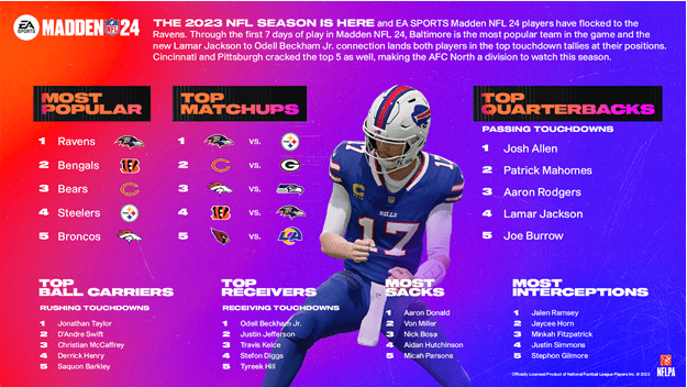 Madden NFL 24 établit un record de franchise pour les unités numériques vendues - Terminal Gamer - Le jeu est notre passion
