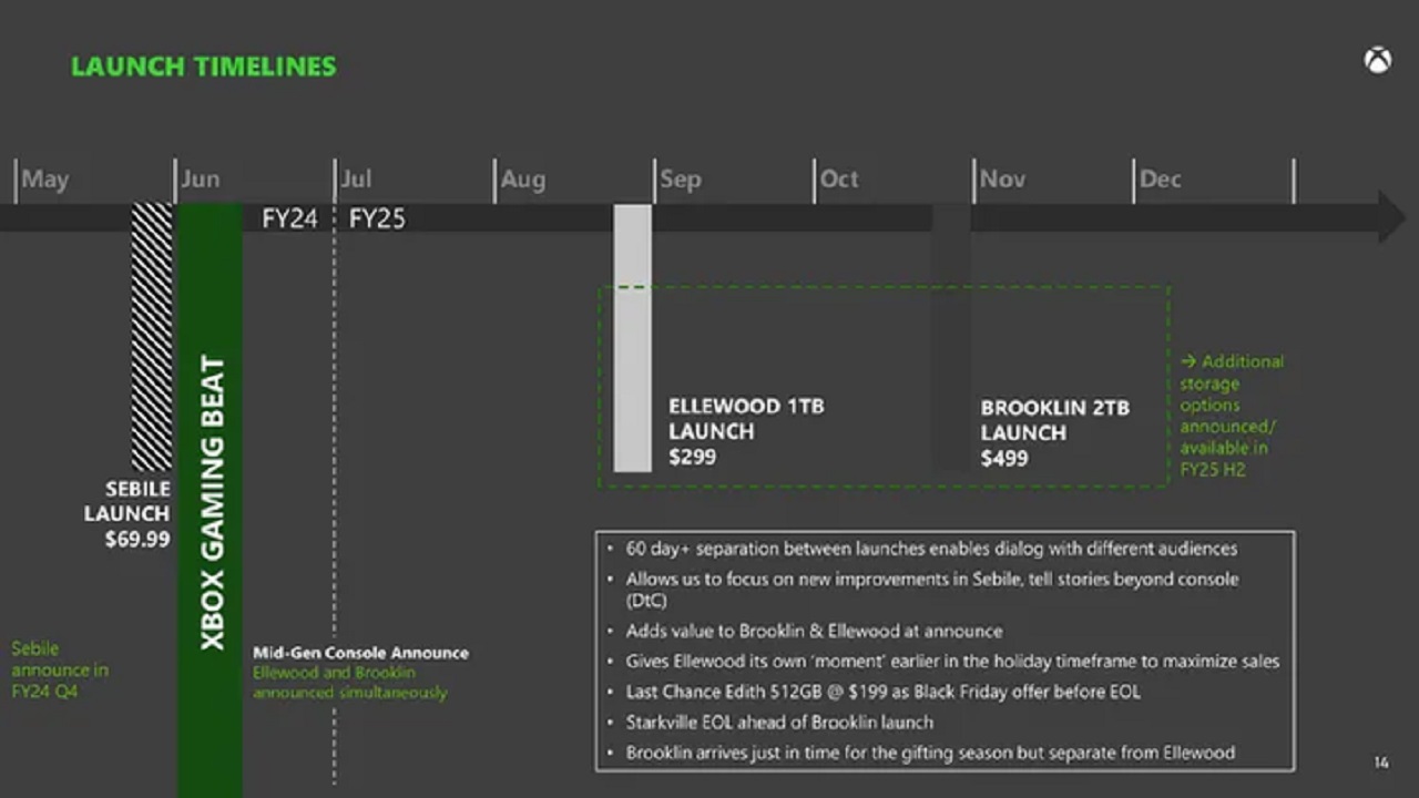 « Chronologie de lancement » de la Xbox issue du procès FTC contre Microsoft