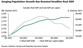 PIB du Canada