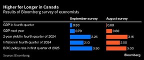 Taux d'intérêt au Canada