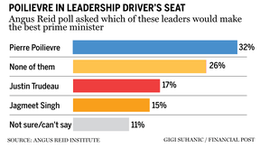 Pierre Poilivre leader préféré, selon un sondage