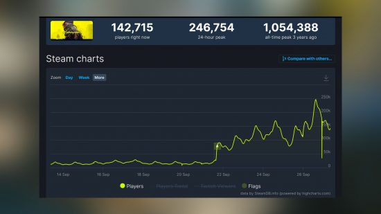 Joueurs Steam Cyberpunk 2077 : statistiques SteamDB pour Cyberpunk 2077