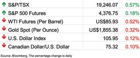 Bourses 10 octobre 2023