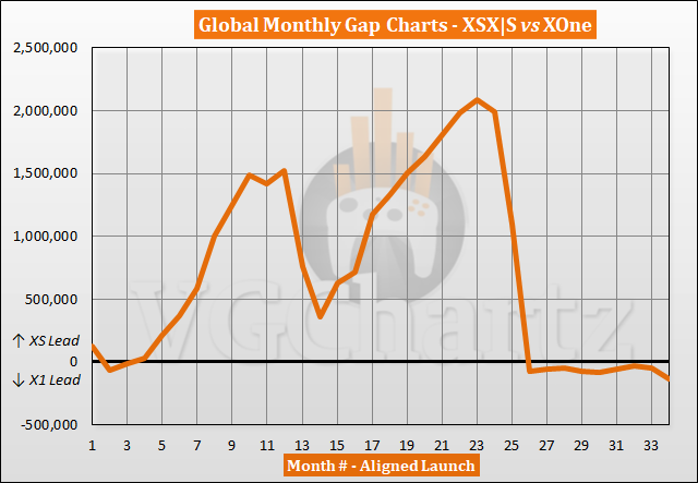 Comparaison des ventes Xbox Series X|S et Xbox One – août 2023