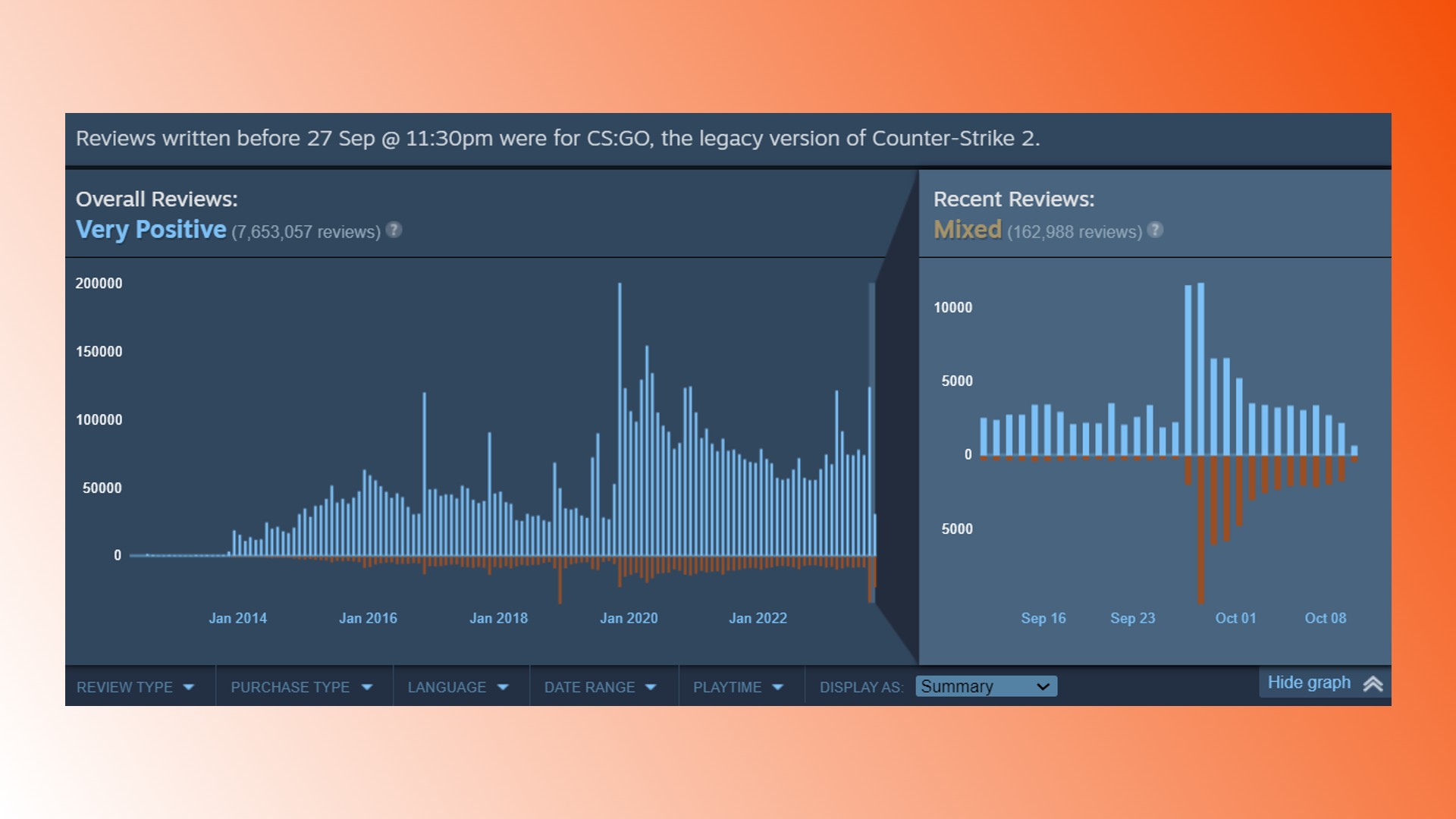 Critiques de Counter-Strike 2 Steam : un graphique montrant les critiques de CS2 sur Steam, après que Valve l'ait publié comme suite de CSGO