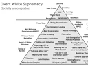 Extrait du matériel de formation contre le racisme du gouvernement du Canada.  Le graphique vise à montrer que la société canadienne est irrémédiablement touchée par la « suprématie blanche ».