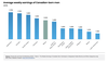 Graphique: Gains hebdomadaires moyens des hommes nés au Canada.