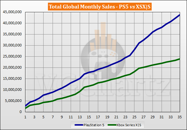 Comparaison des ventes PS5 vs Xbox Series X|S – septembre 2023