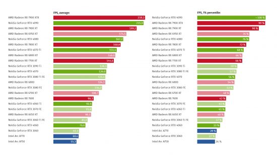 AMD Radeon GPU MW3 fps : un graphique montrant la fréquence d'images moyenne des différents GPU dans MW3.