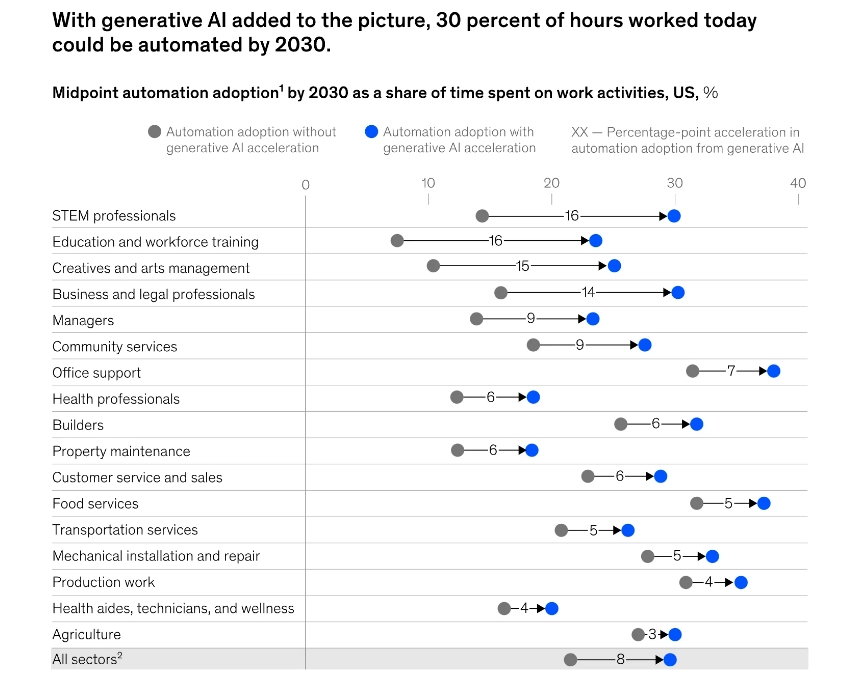 Le rapport officiel McKinsey souligne comment l'IA représentera 30 % des heures travaillées par les humains