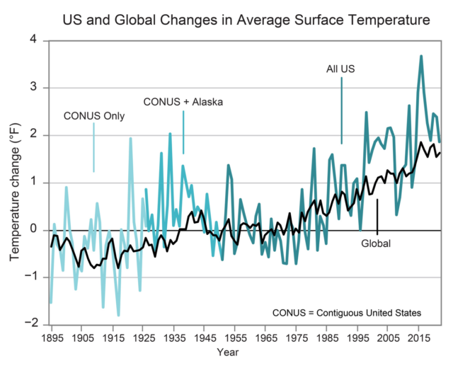 Le graphique montre l’évolution de la température moyenne annuelle de surface aux États-Unis entre 1895 et 2022 par rapport à la moyenne de 1951 à 1980.  La tendance de la température change de couleur à mesure que les données deviennent disponibles pour davantage de régions des États-Unis, les données de l'Alaska étant ajoutées à la température moyenne pour les États-Unis contigus (CONUS) à partir de 1926 (ligne bleue moyenne) et pour Hawaï, Porto Rico et le Pacifique affilié aux États-Unis. Données sur les îles ajoutées à partir de 1951 (ligne bleu foncé).  La température moyenne mondiale à la surface est indiquée par la ligne noire.  Crédit figure : NOAA NCEI et CISESS NC.