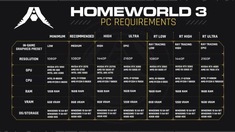 Spécifications techniques de Homeworld 3 – Skewed 'n Review
