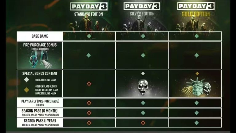 Le contenu de l’édition spéciale DLC Payday 3 est désormais disponible pour les joueurs, retardé pour l’Asie